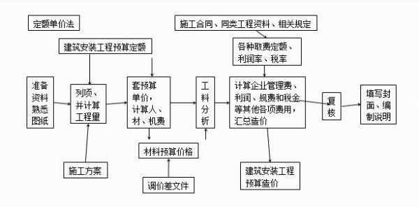 什么是施工定额、企业定额、预算定额、概算定额，它们的联系和区别是什么?