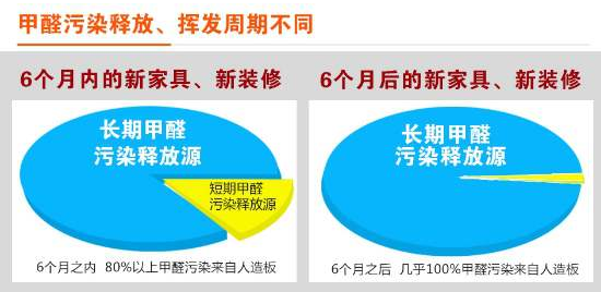 甲醛释放多少年才能没有