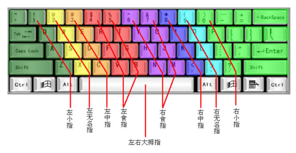 新手学电脑打字,手应放在键盘哪几个凯讲航粒治免工键上