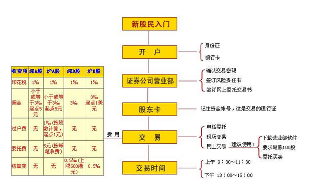 股票开户标准流程