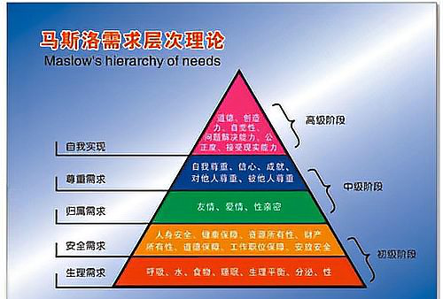 简述马斯洛需要层次理论的主要观点。