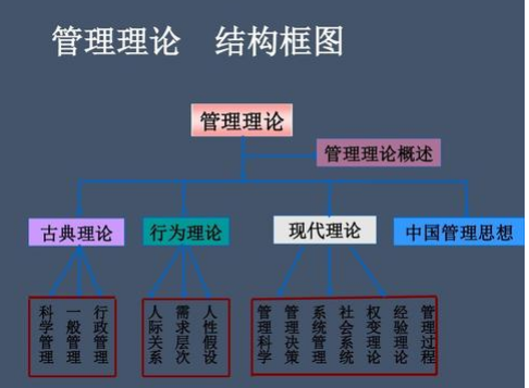 简述科学管理理论的主要观点来自。