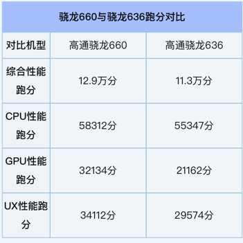 高通骁龙660和636比较差多少