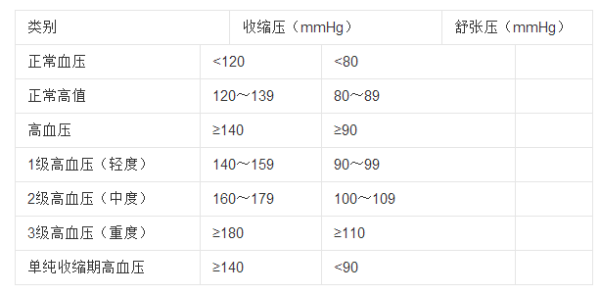 高血压危险分级表格是怎样的？