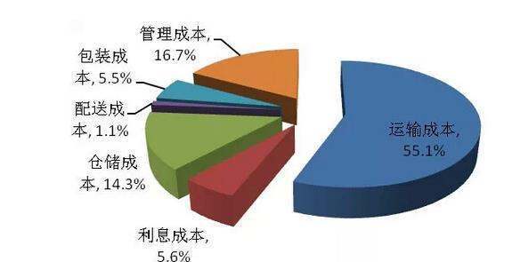 业务活动成本与管理费用的区别