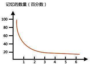 按照艾宾浩斯遗忘曲线，我们应该怎样提高记忆力？