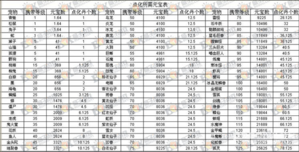 求个问道点化和深羽化的灵气表