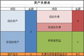 资产负债表中