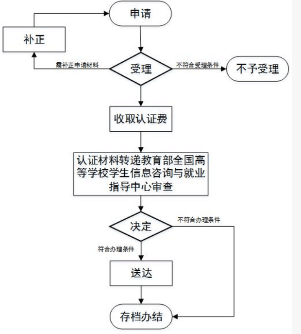 湖来自北省教育厅学历认证中心电话是多少？