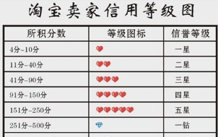 淘宝卖家信誉等级表什么时候更新的