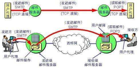 电子邮件在int械鲁即ernet上传输一般通过什么协议实现