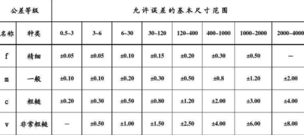 ISO2768-M是什么标准？