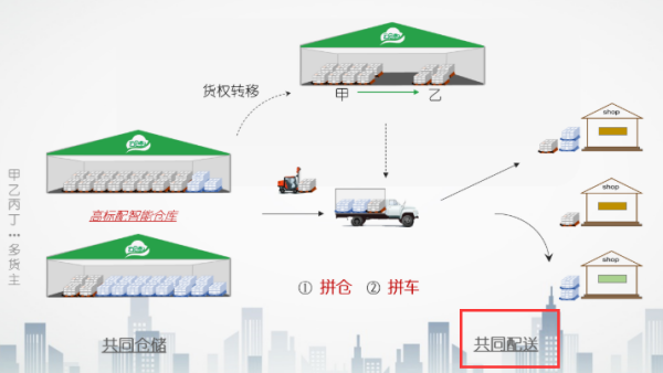 共同配送有何优来自势和缺陷？