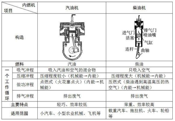 初三物理知识：汽油机和柴油机的区别｛附图｝