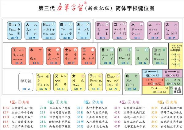 五笔字根表口诀歌