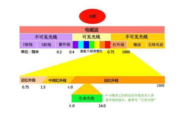 红外\近红外\远红外都有什么区别,一般的用途是什么?